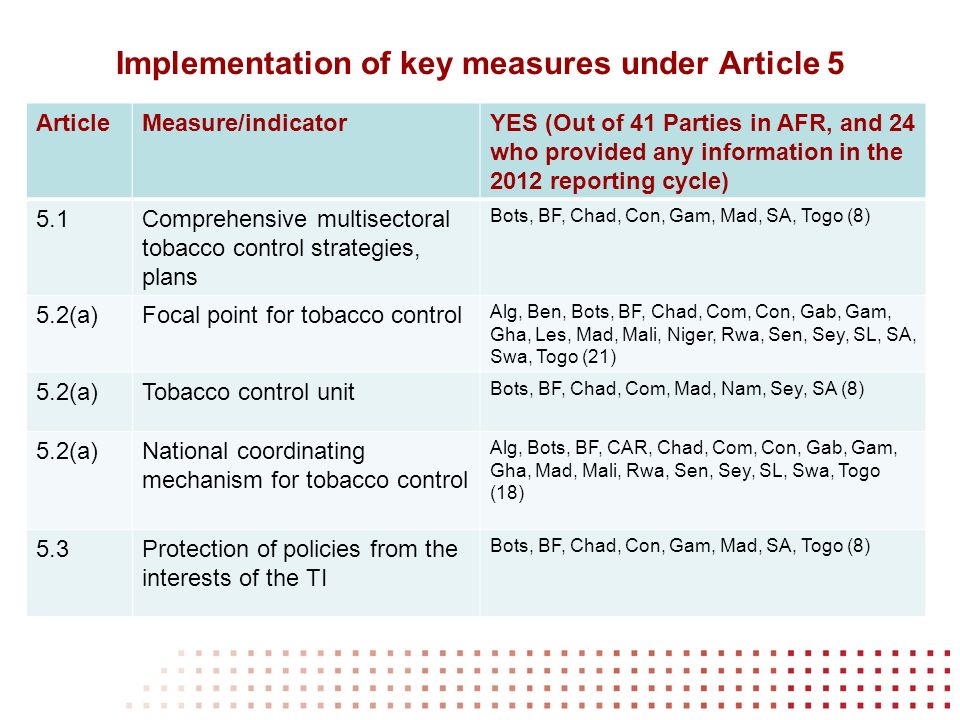 Implementation of key measures under Article 5 ArticleMeasure/indicatorYES (Out of 41 Parties in AFR, and 24 who provided any information in the 2012 reporting cycle) 5.1Comprehensive multisectoral tobacco control strategies, plans Bots, BF, Chad, Con, Gam, Mad, SA, Togo (8) 5.2(a)Focal point for tobacco control Alg, Ben, Bots, BF, Chad, Com, Con, Gab, Gam, Gha, Les, Mad, Mali, Niger, Rwa, Sen, Sey, SL, SA, Swa, Togo (21) 5.2(a)Tobacco control unit Bots, BF, Chad, Com, Mad, Nam, Sey, SA (8) 5.2(a)National coordinating mechanism for tobacco control Alg, Bots, BF, CAR, Chad, Com, Con, Gab, Gam, Gha, Mad, Mali, Rwa, Sen, Sey, SL, Swa, Togo (18) 5.3Protection of policies from the interests of the TI Bots, BF, Chad, Con, Gam, Mad, SA, Togo (8)