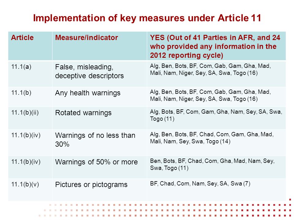 Implementation of key measures under Article 11 ArticleMeasure/indicatorYES (Out of 41 Parties in AFR, and 24 who provided any information in the 2012 reporting cycle) 11.1(a) False, misleading, deceptive descriptors Alg, Ben, Bots, BF, Com, Gab, Gam, Gha, Mad, Mali, Nam, Niger, Sey, SA, Swa, Togo (16) 11.1(b) Any health warnings Alg, Ben, Bots, BF, Com, Gab, Gam, Gha, Mad, Mali, Nam, Niger, Sey, SA, Swa, Togo (16) 11.1(b)(ii) Rotated warnings Alg, Bots, BF, Com, Gam, Gha, Nam, Sey, SA, Swa, Togo (11) 11.1(b)(iv) Warnings of no less than 30% Alg, Ben, Bots, BF, Chad, Com, Gam, Gha, Mad, Mali, Nam, Sey, Swa, Togo (14) 11.1(b)(iv) Warnings of 50% or more Ben, Bots, BF, Chad, Com, Gha, Mad, Nam, Sey, Swa, Togo (11) 11.1(b)(v) Pictures or pictograms BF, Chad, Com, Nam, Sey, SA, Swa (7)