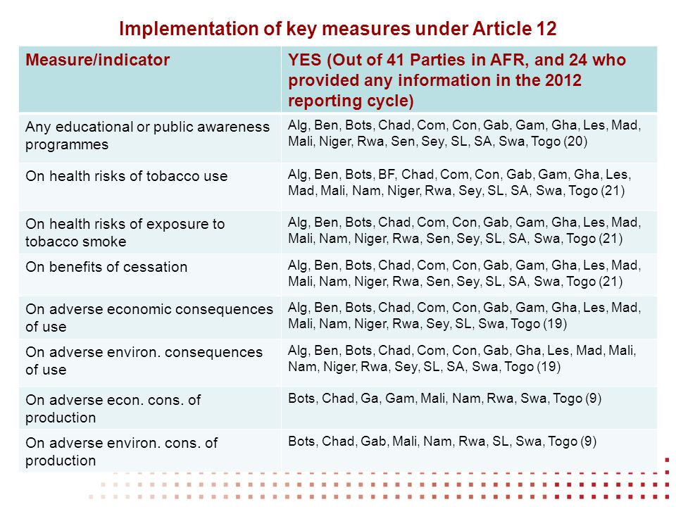 Implementation of key measures under Article 12 Measure/indicatorYES (Out of 41 Parties in AFR, and 24 who provided any information in the 2012 reporting cycle) Any educational or public awareness programmes Alg, Ben, Bots, Chad, Com, Con, Gab, Gam, Gha, Les, Mad, Mali, Niger, Rwa, Sen, Sey, SL, SA, Swa, Togo (20) On health risks of tobacco use Alg, Ben, Bots, BF, Chad, Com, Con, Gab, Gam, Gha, Les, Mad, Mali, Nam, Niger, Rwa, Sey, SL, SA, Swa, Togo (21) On health risks of exposure to tobacco smoke Alg, Ben, Bots, Chad, Com, Con, Gab, Gam, Gha, Les, Mad, Mali, Nam, Niger, Rwa, Sen, Sey, SL, SA, Swa, Togo (21) On benefits of cessation Alg, Ben, Bots, Chad, Com, Con, Gab, Gam, Gha, Les, Mad, Mali, Nam, Niger, Rwa, Sen, Sey, SL, SA, Swa, Togo (21) On adverse economic consequences of use Alg, Ben, Bots, Chad, Com, Con, Gab, Gam, Gha, Les, Mad, Mali, Nam, Niger, Rwa, Sey, SL, Swa, Togo (19) On adverse environ.