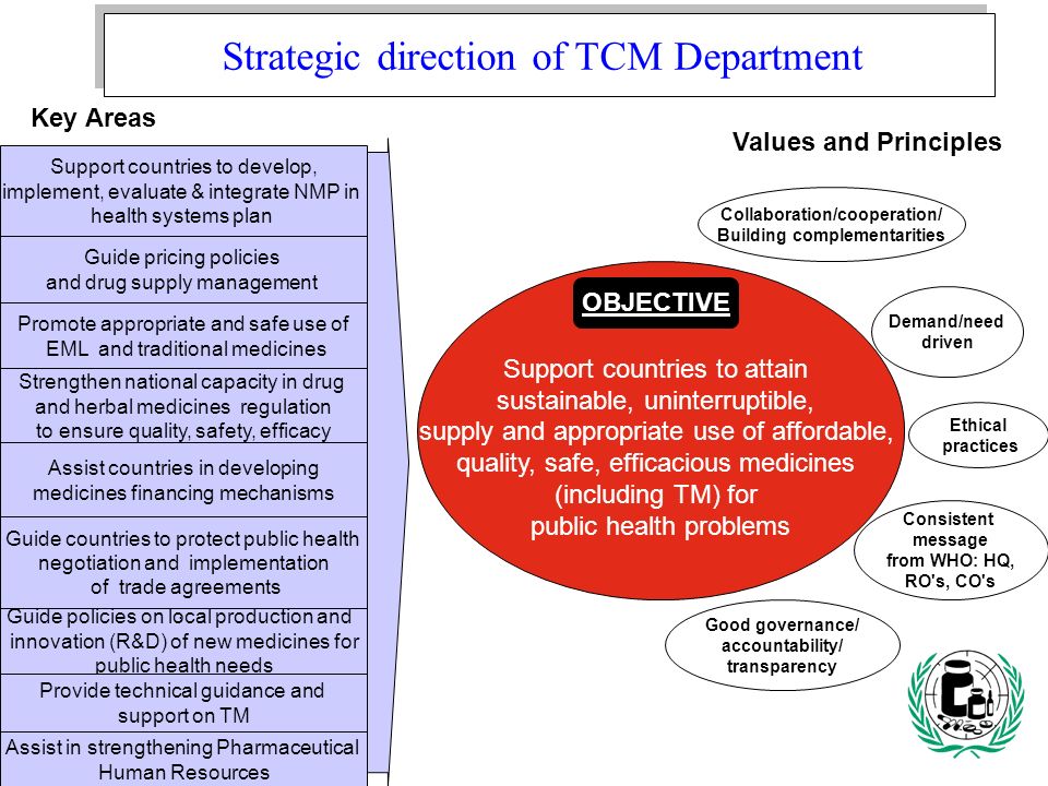 Strategic direction of TCM Department Ethical practices Collaboration/cooperation/ Building complementarities Values and Principles Key Areas Good governance/ accountability/ transparency Support countries to attain sustainable, uninterruptible, supply and appropriate use of affordable, quality, safe, efficacious medicines (including TM) for public health problems OBJECTIVE Demand/need driven Consistent message from WHO: HQ, RO s, CO s Promote appropriate use of essential medicines including traditional medicines Guide promoting local production and innovation (R&D) of new medicines for public health needs Assist in strengthening Pharmaceutical HR Provide technical guidance and support on TM National medicine policies: Support countries to develop, implement, evaluate & integrate NMP in health systems plan Assist countries in developing sustainable financing mechanisms Strengthen national capacity in drug and herbal medicines regulation to ensure quality, safety, efficacy Assist countries to protect public health in the negotiation and implementation of international, regional and bilateral trade agreement.