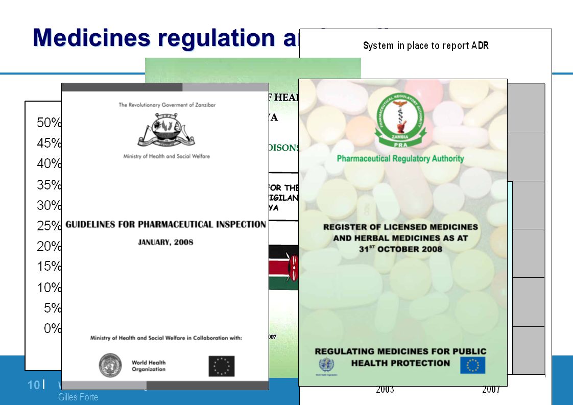 WHO-Technical Briefing Seminar | 03 November 2010 Gilles Forte 10 | Medicines regulation and quality assurance