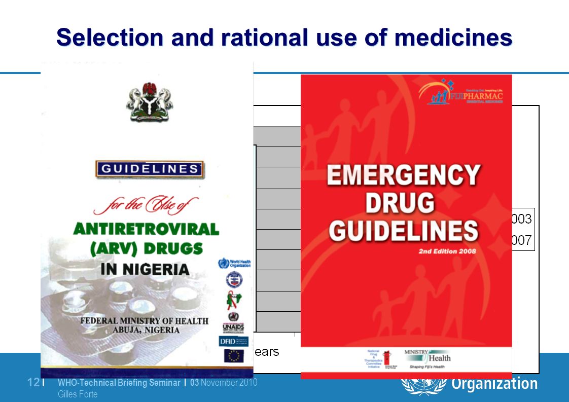 WHO-Technical Briefing Seminar | 03 November 2010 Gilles Forte 12 | Selection and rational use of medicines