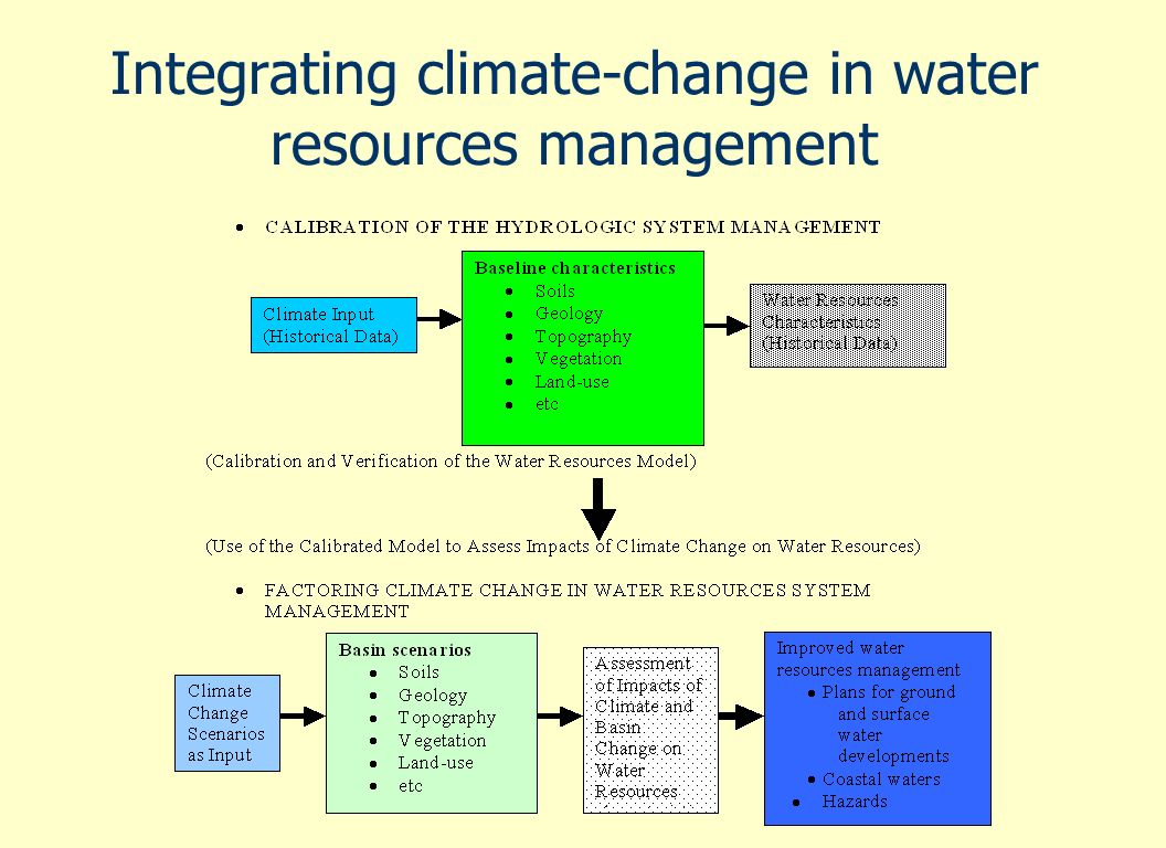 Integrating climate-change in water resources management