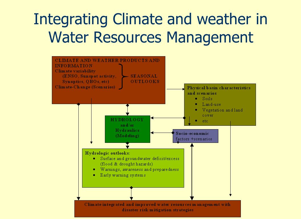 Integrating Climate and weather in Water Resources Management