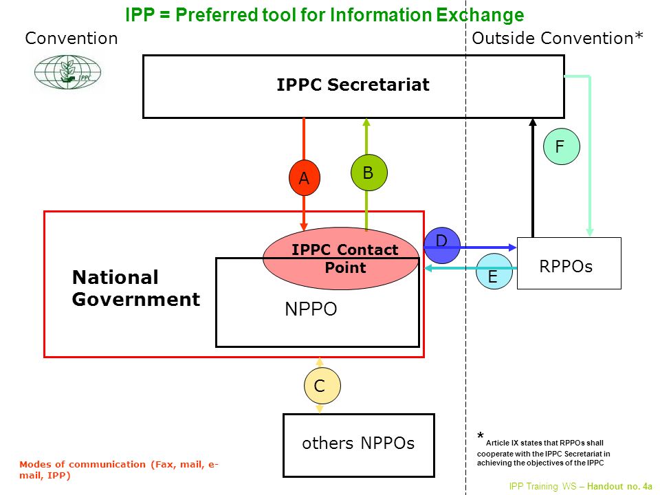 IPPC Secretariat others NPPOs RPPOs D C A B E Outside Convention* Modes of communication (Fax, mail, e- mail, IPP) National Government IPPC Contact Point Convention F NPPO IPP = Preferred tool for Information Exchange * Article IX states that RPPOs shall cooperate with the IPPC Secretariat in achieving the objectives of the IPPC IPP Training WS – Handout no.