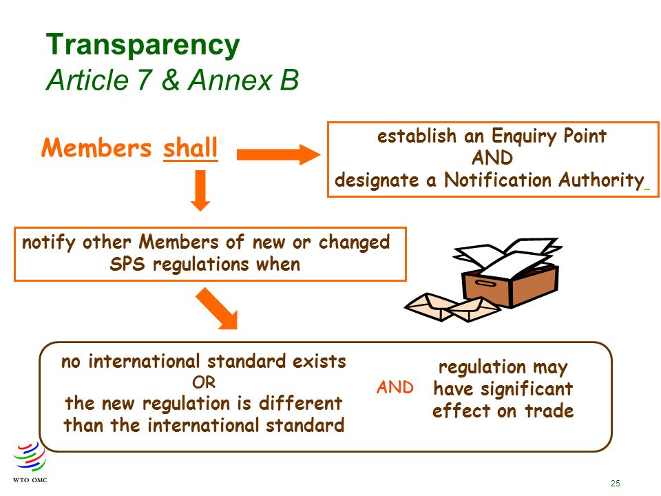 25 Transparency Article 7 & Annex B Members shall establish an Enquiry Point AND designate a Notification Authority notify other Members of new or changed SPS regulations when no international standard exists OR the new regulation is different than the international standard regulation may have significant effect on trade AND