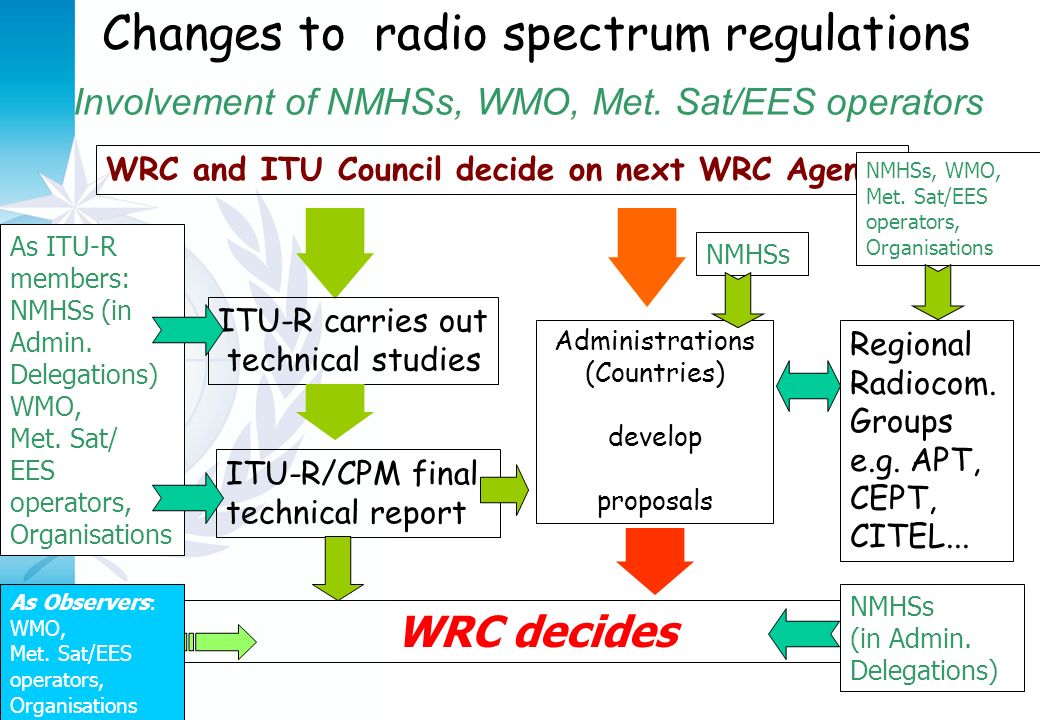 Changes to radio spectrum regulations WRC and ITU Council decide on next WRC Agenda ITU-R carries out technical studies ITU-R/CPM final technical report WRC decides Administrations (Countries) develop proposals Regional Radiocom.