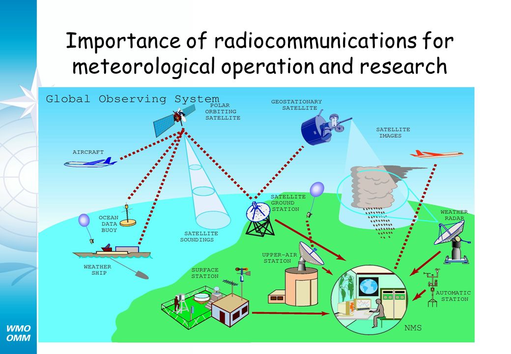 Importance of radiocommunications for meteorological operation and research