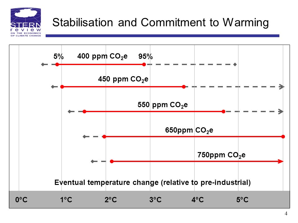 Stabilisation and Commitment to Warming 1°C2°C5°C4°C3°C 400 ppm CO 2 e 450 ppm CO 2 e 550 ppm CO 2 e 650ppm CO 2 e 750ppm CO 2 e 5%95% Eventual temperature change (relative to pre-industrial) 0°C 4