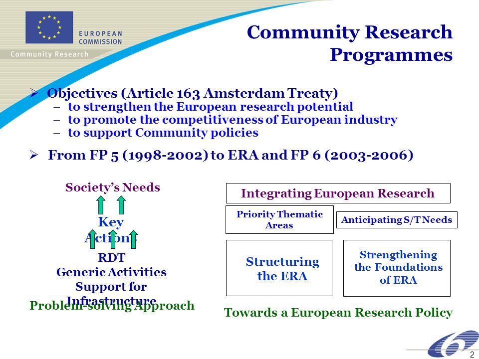 2 Community Research Programmes Objectives (Article 163 Amsterdam Treaty) –to strengthen the European research potential –to promote the competitiveness of European industry –to support Community policies RDT Generic Activities Support for Infrastructure Key Actions Societys Needs Problem-solving Approach Integrating European Research Priority Thematic Areas Anticipating S/T Needs Structuring the ERA Strengthening the Foundations of ERA Towards a European Research Policy From FP 5 ( ) to ERA and FP 6 ( )