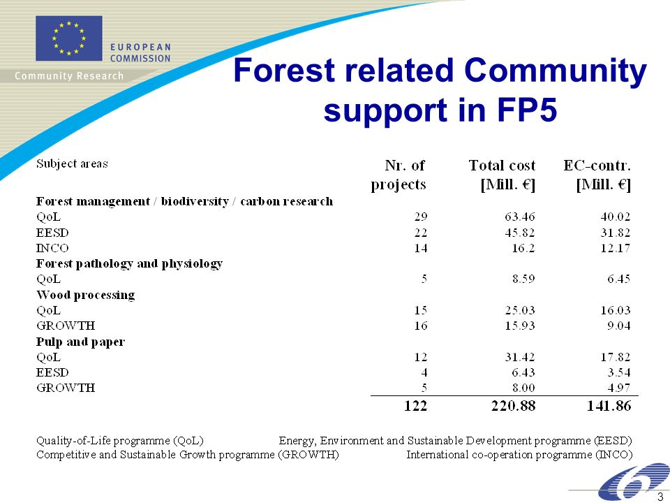 3 Forest related Community support in FP5