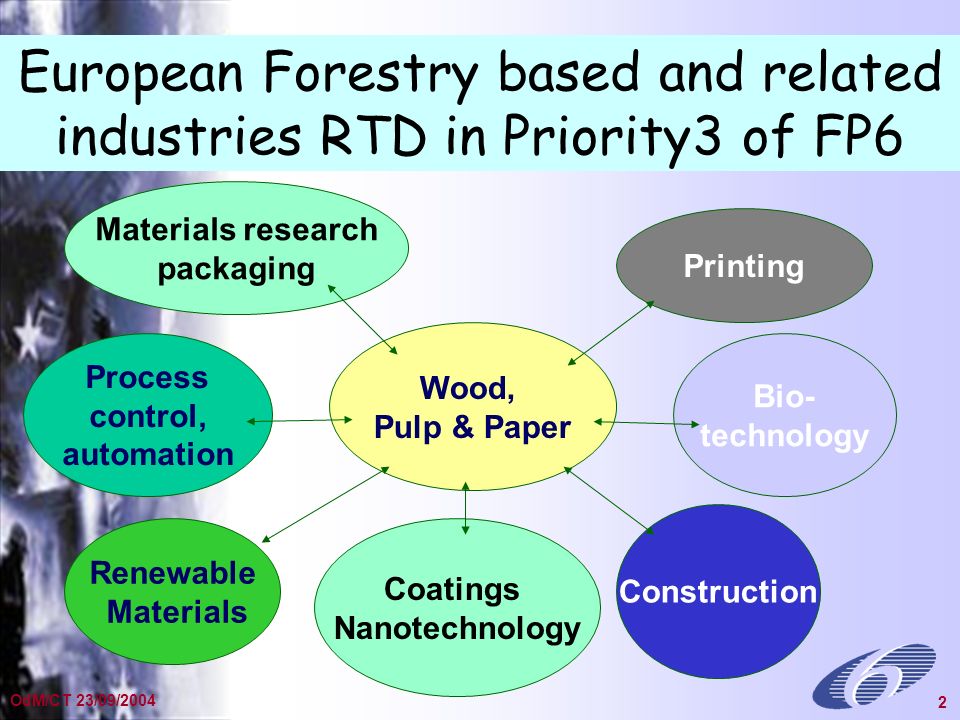 General Presentation Dec OdM/CT 23/09/ European Forestry based and related industries RTD in Priority3 of FP6 Wood, Pulp & Paper Process control, automation Renewable Materials Printing Construction Coatings Nanotechnology Materials research packaging Bio- technology