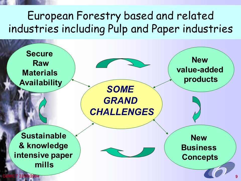General Presentation Dec OdM/CT 23/09/ European Forestry based and related industries including Pulp and Paper industries SOME GRAND CHALLENGES New Business Concepts Secure Raw Materials Availability Sustainable & knowledge intensive paper mills New value-added products