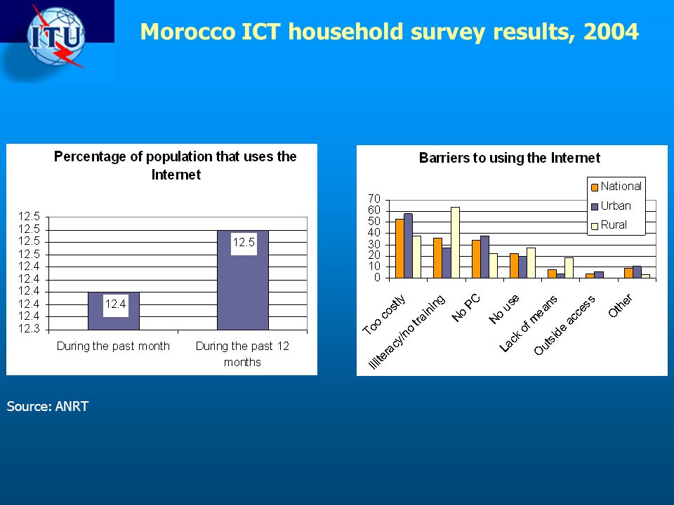 Morocco ICT household survey results, 2004 Source: ANRT