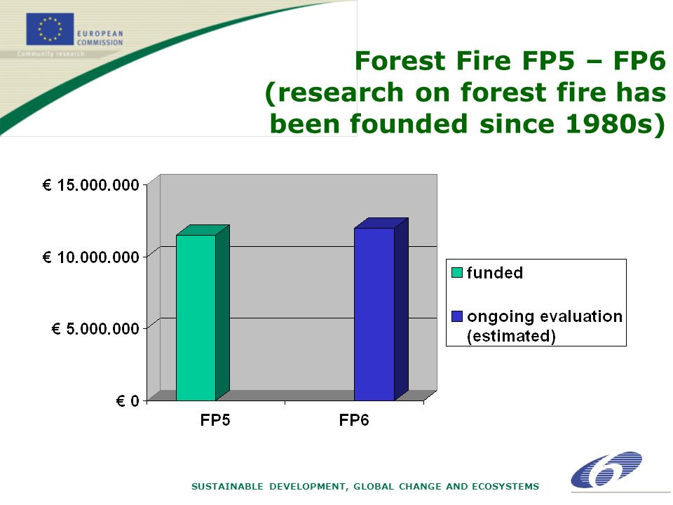SUSTAINABLE DEVELOPMENT, GLOBAL CHANGE AND ECOSYSTEMS Forest Fire FP5 – FP6 (research on forest fire has been founded since 1980s)