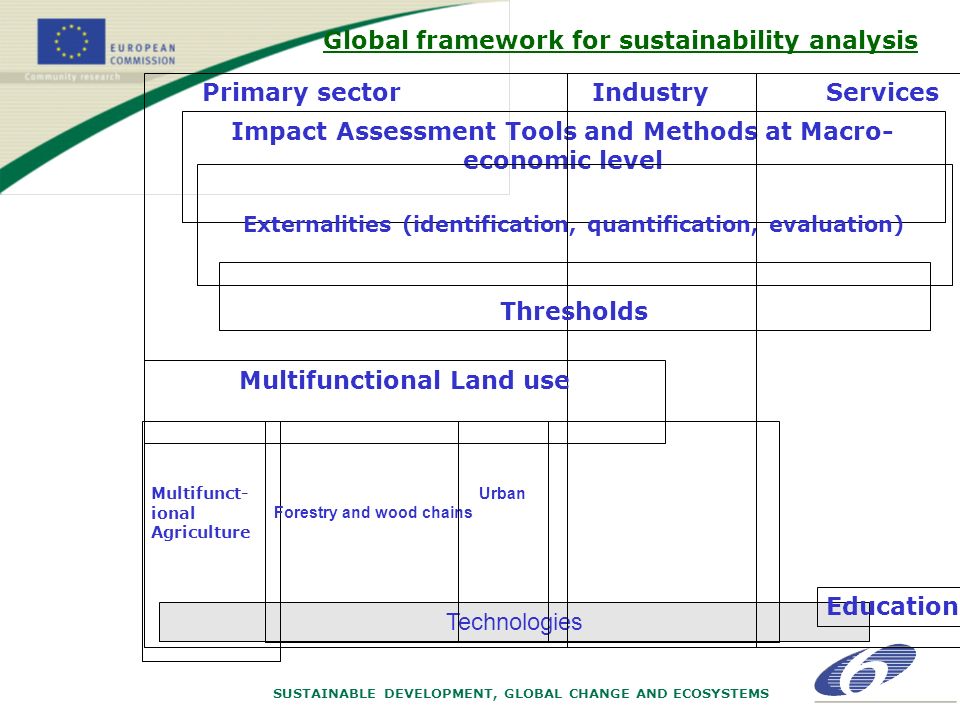 SUSTAINABLE DEVELOPMENT, GLOBAL CHANGE AND ECOSYSTEMS Technologies Impact Assessment Tools and Methods at Macro- economic level Externalities (identification, quantification, evaluation) Primary sectorIndustryServices Multifunctional Land use Multifunct- ional Agriculture Forestry and wood chains Thresholds Urban Global framework for sustainability analysis Education
