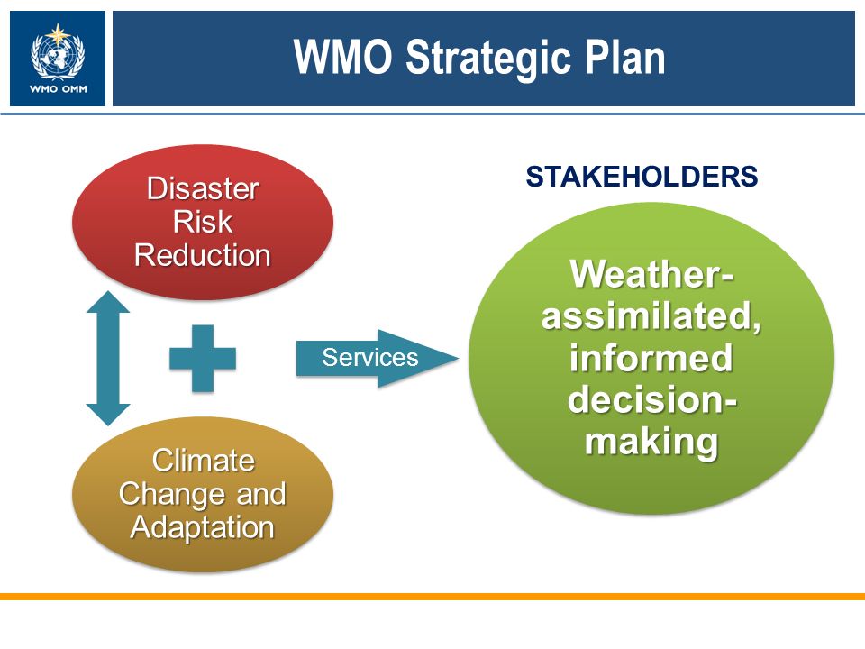 WMO Strategic Plan Disaster Risk Reduction Climate Change and Adaptation Services Weather- assimilated, informed decision- making STAKEHOLDERS
