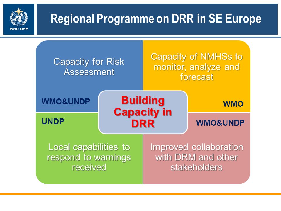 Capacity for Risk Assessment Capacity of NMHSs to monitor, analyze and forecast Local capabilities to respond to warnings received Improved collaboration with DRM and other stakeholders Building Capacity in DRR WMO&UNDP WMO UNDP Regional Programme on DRR in SE Europe