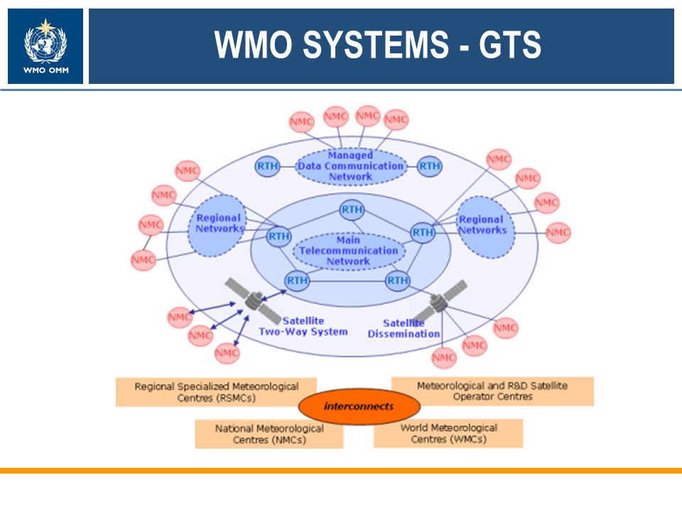 WMO SYSTEMS - GTS