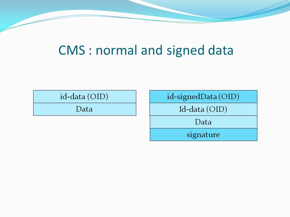 CMS : normal and signed data id-data (OID) Data id-signedData (OID) Id-data (OID) Data signature