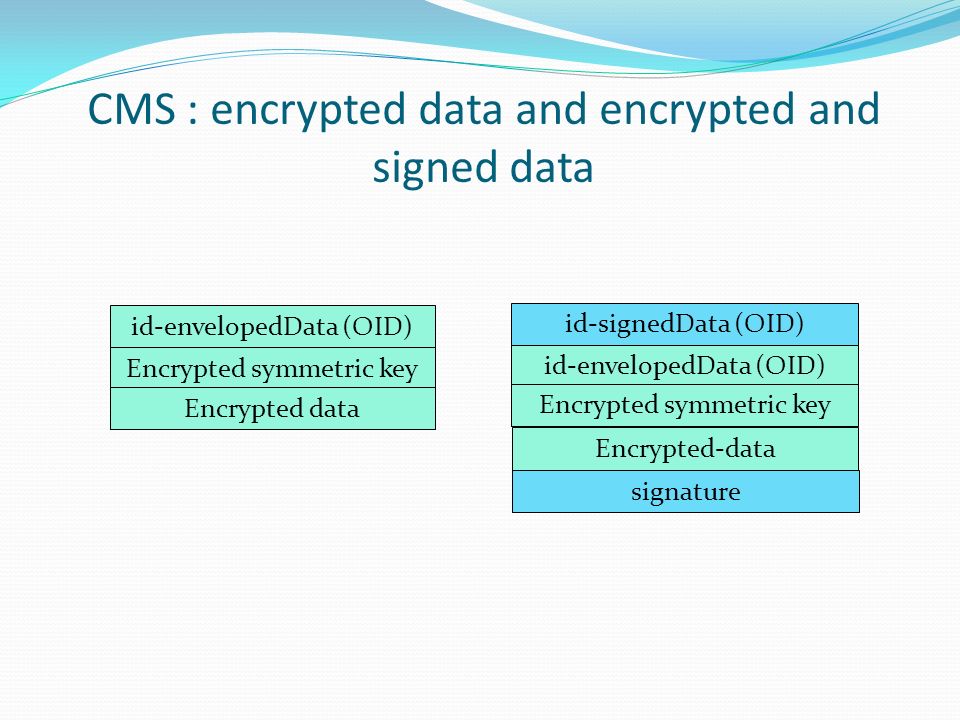 CMS : encrypted data and encrypted and signed data id-envelopedData (OID) id-signedData (OID) id-envelopedData (OID) Encrypted symmetric key Encrypted-data Encrypted symmetric key Encrypted data signature