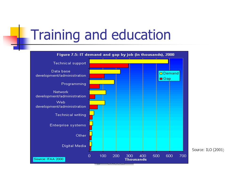 Training and education Source: ILO (2001 )