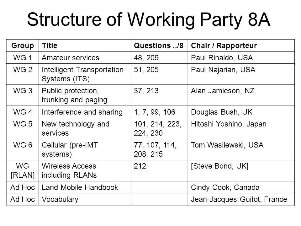 Structure of Working Party 8A GroupTitleQuestions../8Chair / Rapporteur WG 1Amateur services48, 209Paul Rinaldo, USA WG 2Intelligent Transportation Systems (ITS) 51, 205Paul Najarian, USA WG 3Public protection, trunking and paging 37, 213Alan Jamieson, NZ WG 4Interference and sharing1, 7, 99, 106Douglas Bush, UK WG 5New technology and services 101, 214, 223, 224, 230 Hitoshi Yoshino, Japan WG 6Cellular (pre-IMT systems) 77, 107, 114, 208, 215 Tom Wasilewski, USA WG [RLAN] Wireless Access including RLANs 212[Steve Bond, UK] Ad HocLand Mobile HandbookCindy Cook, Canada Ad HocVocabularyJean-Jacques Guitot, France