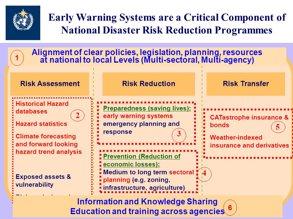 Early Warning Systems are a Critical Component of National Disaster Risk Reduction Programmes Risk TransferRisk Assessment Historical Hazard databases Hazard statistics Climate forecasting and forward looking hazard trend analysis Exposed assets & vulnerability Risk analysis tools Preparedness (saving lives): early warning systems emergency planning and response Prevention (Reduction of economic losses): Medium to long term sectoral planning (e.g.