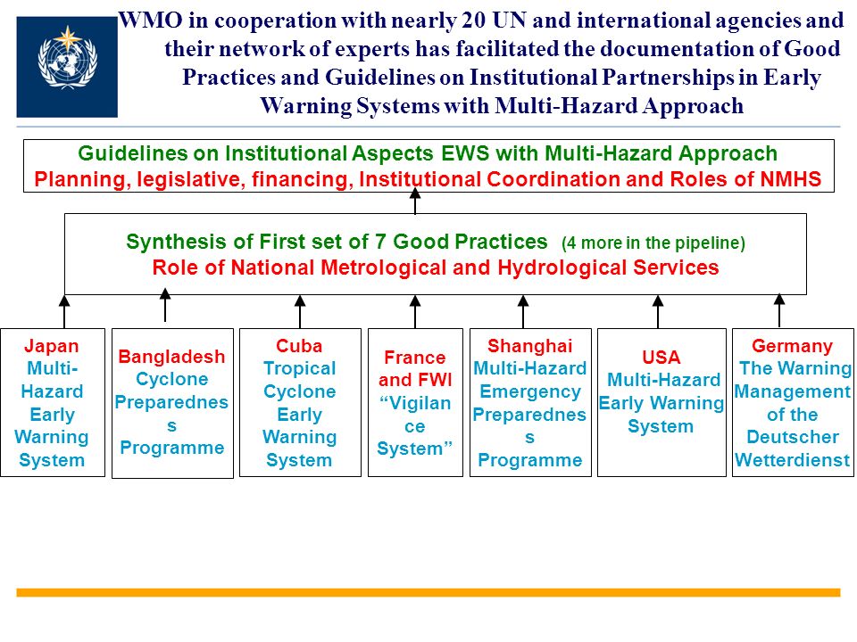 WMO in cooperation with nearly 20 UN and international agencies and their network of experts has facilitated the documentation of Good Practices and Guidelines on Institutional Partnerships in Early Warning Systems with Multi-Hazard Approach Guidelines on Institutional Aspects EWS with Multi-Hazard Approach Planning, legislative, financing, Institutional Coordination and Roles of NMHS Synthesis of First set of 7 Good Practices (4 more in the pipeline) Role of National Metrological and Hydrological Services Bangladesh Cyclone Preparednes s Programme Cuba Tropical Cyclone Early Warning System France and FWI Vigilan ce System Shanghai Multi-Hazard Emergency Preparednes s Programme USA Multi-Hazard Early Warning System Germany The Warning Management of the Deutscher Wetterdienst Japan Multi- Hazard Early Warning System