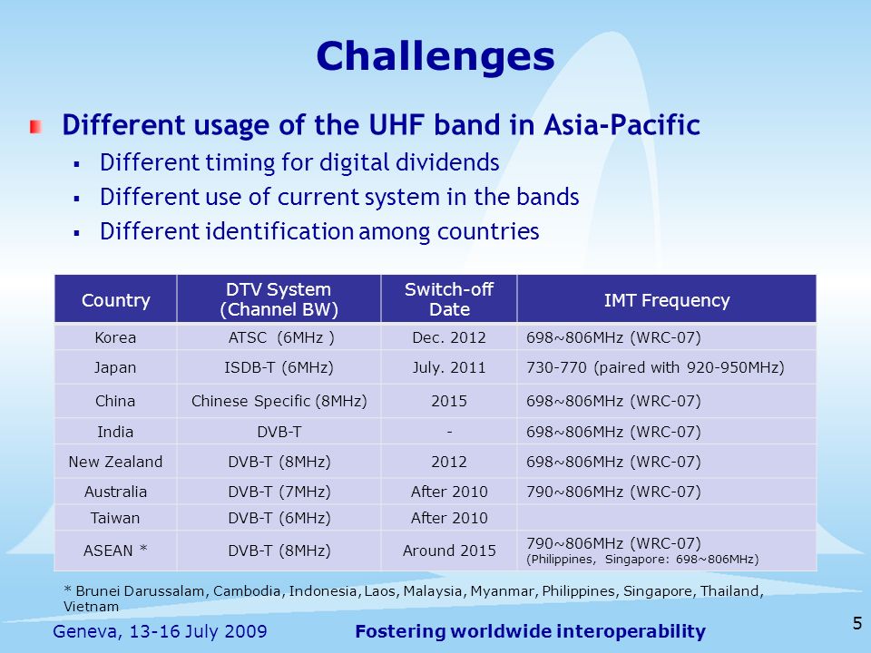 Fostering worldwide interoperability 5 Geneva, July 2009 Different usage of the UHF band in Asia-Pacific Different timing for digital dividends Different use of current system in the bands Different identification among countries Challenges Country DTV System (Channel BW) Switch-off Date IMT Frequency Korea ATSC (6MHz )Dec.