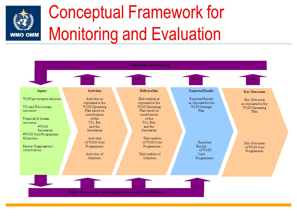 WMO OMM Conceptual Framework for Monitoring and Evaluation Inputs WMO governance decisions TCs and RAs human resources Financial & human resources: WMO Secretariat WMO Joint Programmes Members Partner Organizations contributions Activities Activities as stipulated in the WMO Operating Plan based on contributions of the TCs, RA and the Secretariat Activities of WMO Joint Programmes Activities of Members Deliverables Deliverables as stipulated in the WMO Operating Plan based on contributions of the TCs, RAs and the Secretariat Deliverables of WMO Joint Programmes Deliverables of Members Expected Results Expected Results as stipulated in the WMO Strategic Plan Expected Results of WMO Joint Programmes M&E Feedback and learning WMO Secretariat enabling processes and coordination Key Outcomes Key Outcomes as stipulated in the WMO Operating Plan Key Outcomes of WMO Joint Programmes
