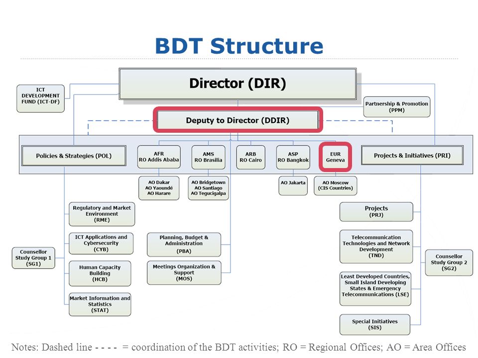 5 BDT Structure Notes: Dashed line = coordination of the BDT activities; RO = Regional Offices; AO = Area Offices