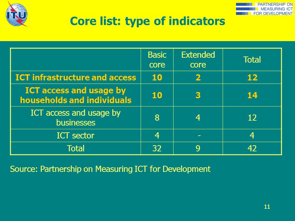 11 Core list: type of indicators Basic core Extended core Total ICT infrastructure and access10212 ICT access and usage by households and individuals ICT access and usage by businesses 8412 ICT sector4 -4 Total32942 Source: Partnership on Measuring ICT for Development