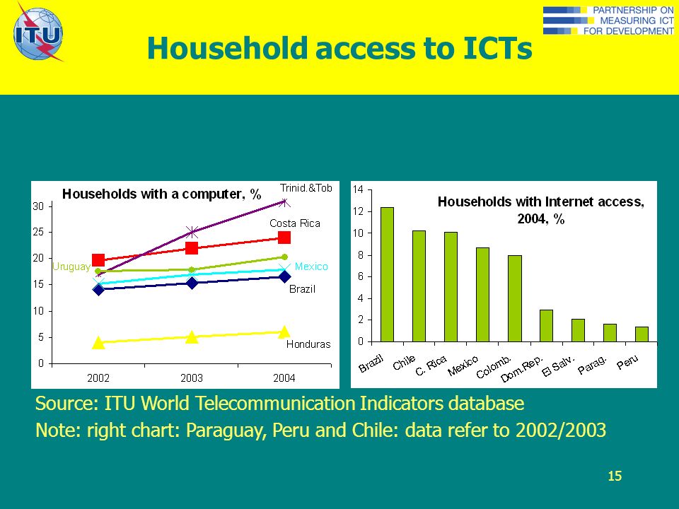 15 Household access to ICTs Source: ITU World Telecommunication Indicators database Note: right chart: Paraguay, Peru and Chile: data refer to 2002/2003