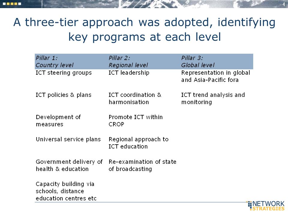 4 A three-tier approach was adopted, identifying key programs at each level