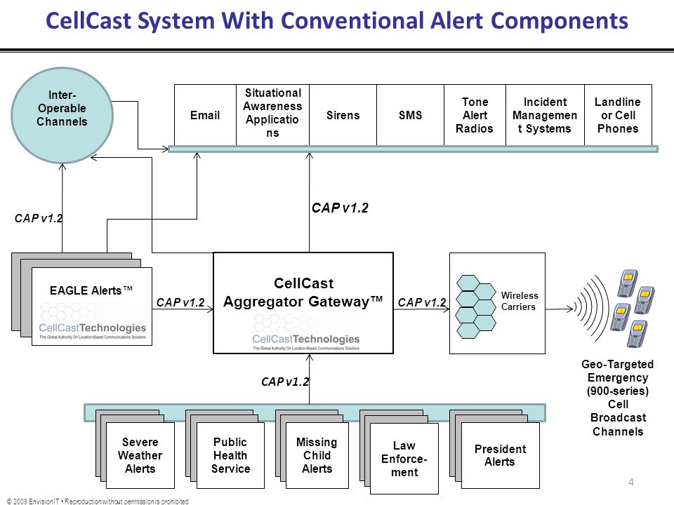 EAGLE Alerts CellCast System With Conventional Alert Components CellCast Aggregator Gateway CAP v1.2 Geo-Targeted Emergency (900-series) Cell Broadcast Channels Severe Weather Alerts Sirens Landline or Cell Phones Missing Child Alerts Public Health Service Law Enforce- ment Tone Alert Radios  Situational Awareness Applicatio ns SMS Incident Managemen t Systems CAP v1.2 President Alerts Inter- Operable Channels CAP v1.2 Wireless Carriers CAP v1.2 © 2009 EnvisionIT Reproduction without permission is prohibited 4