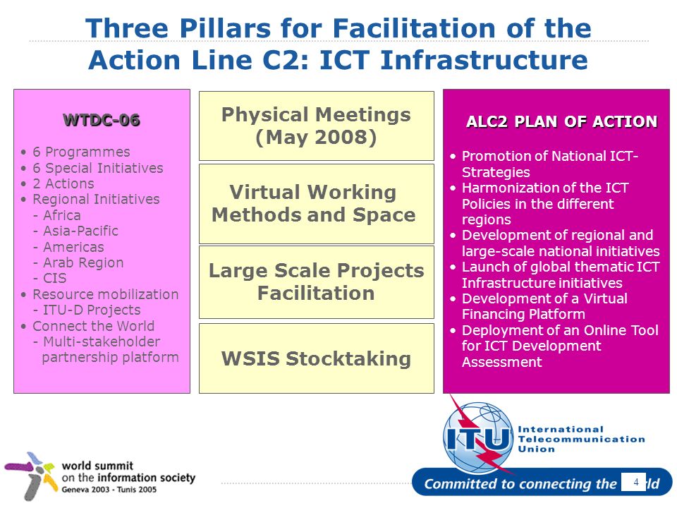 April Three Pillars for Facilitation of the Action Line C2: ICT Infrastructure WTDC-06 6 Programmes 6 Special Initiatives 2 Actions Regional Initiatives - Africa - Asia-Pacific - Americas - Arab Region - CIS Resource mobilization - ITU-D Projects Connect the World - Multi-stakeholder partnership platform Physical Meetings (May 2008) WSIS Stocktaking Virtual Working Methods and Space Large Scale Projects Facilitation ALC2 PLAN OF ACTION Promotion of National ICT- Strategies Harmonization of the ICT Policies in the different regions Development of regional and large-scale national initiatives Launch of global thematic ICT Infrastructure initiatives Development of a Virtual Financing Platform Deployment of an Online Tool for ICT Development Assessment