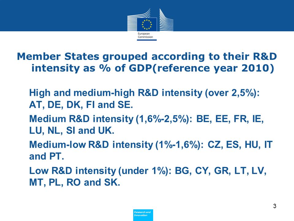 Research and Innovation Research and Innovation Member States grouped according to their R&D intensity as % of GDP(reference year 2010) High and medium-high R&D intensity (over 2,5%): AT, DE, DK, FI and SE.