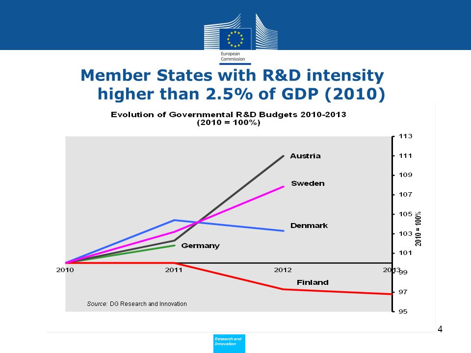 Research and Innovation Research and Innovation Member States with R&D intensity higher than 2.5% of GDP (2010) 4