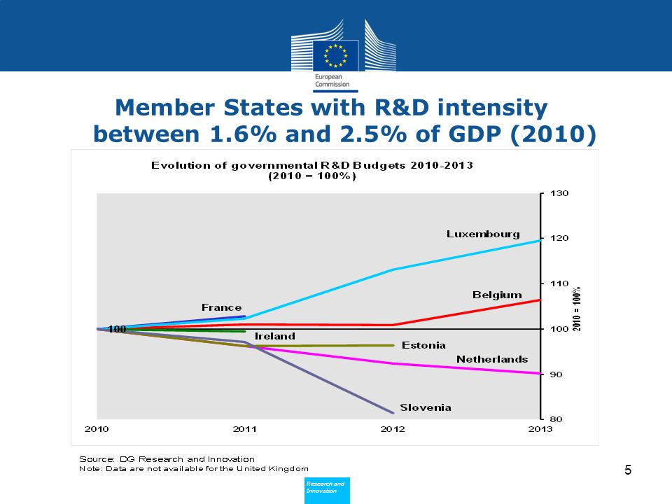 Research and Innovation Research and Innovation Member States with R&D intensity between 1.6% and 2.5% of GDP (2010) 5