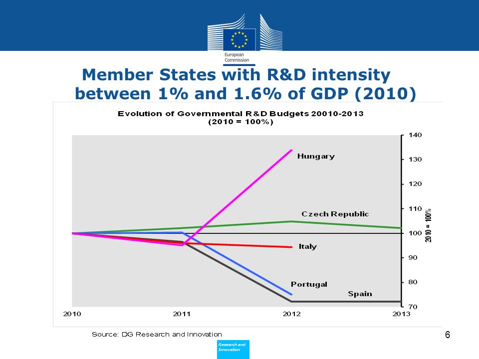 Research and Innovation Research and Innovation Member States with R&D intensity between 1% and 1.6% of GDP (2010) 6
