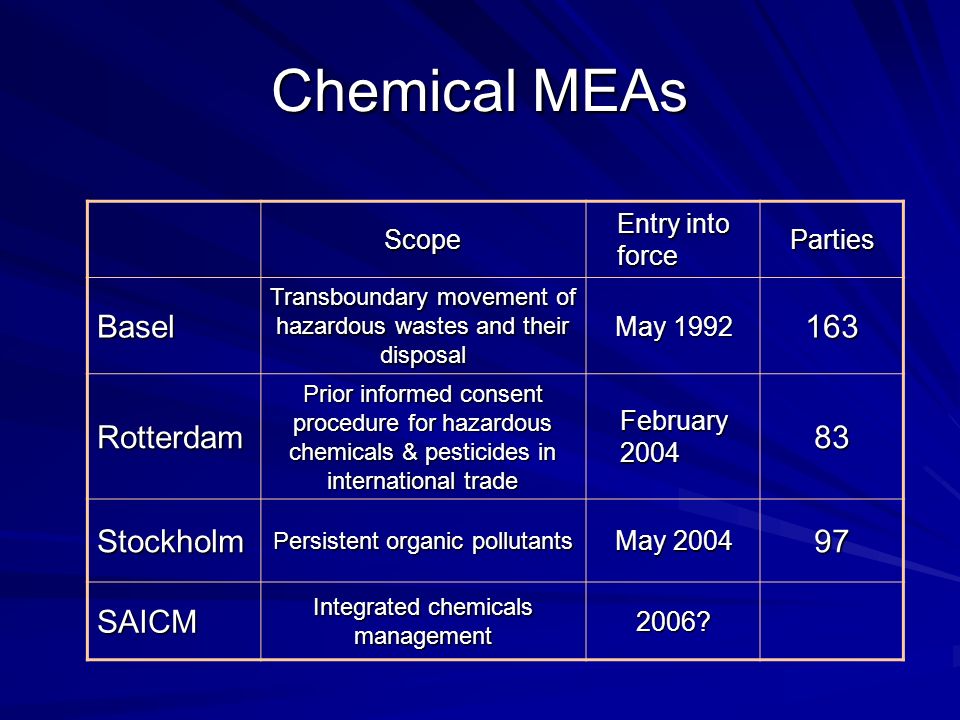 Chemical MEAs Scope Entry into force Parties Basel Transboundary movement of hazardous wastes and their disposal May Rotterdam Prior informed consent procedure for hazardous chemicals & pesticides in international trade February Stockholm Persistent organic pollutants May SAICM Integrated chemicals management 2006