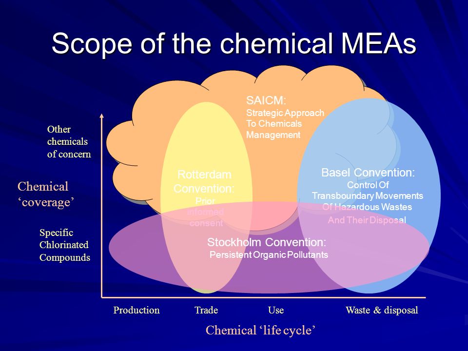 Scope of the chemical MEAs SAICM: Strategic Approach To Chemicals Management Rotterdam Convention: Prior informed consent Basel Convention: Control Of Transboundary Movements Of Hazardous Wastes And Their Disposal Chemical life cycle Chemical coverage Specific Chlorinated Compounds Other chemicals of concern TradeWaste & disposalProductionUse Stockholm Convention: Persistent Organic Pollutants