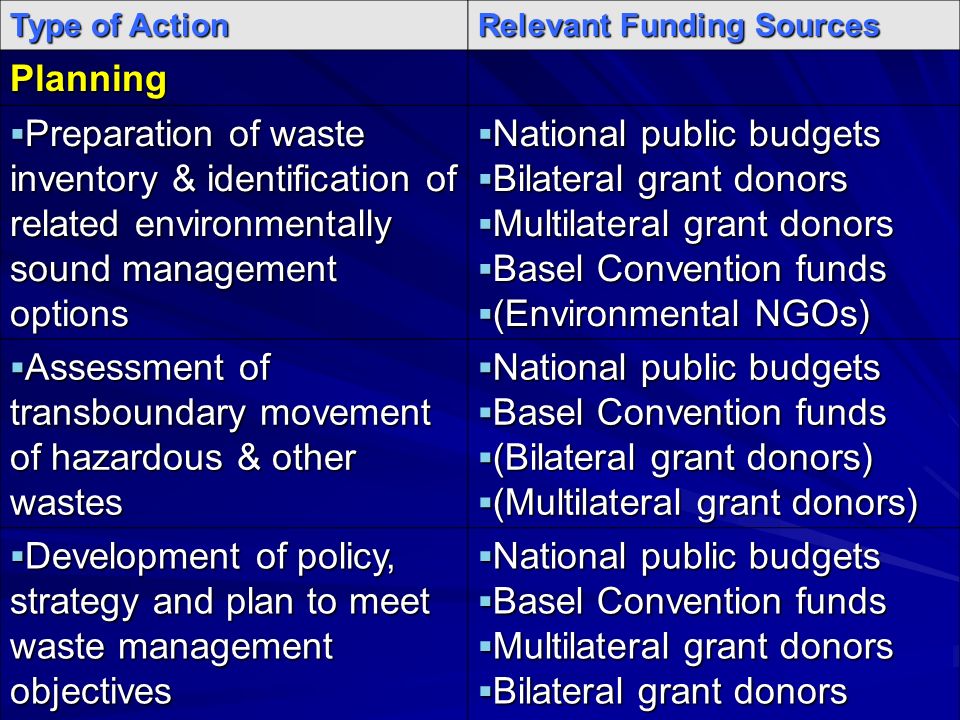 Type of Action Relevant Funding Sources Planning Preparation of waste inventory & identification of related environmentally sound management options Preparation of waste inventory & identification of related environmentally sound management options National public budgets National public budgets Bilateral grant donors Bilateral grant donors Multilateral grant donors Multilateral grant donors Basel Convention funds Basel Convention funds (Environmental NGOs) (Environmental NGOs) Assessment of transboundary movement of hazardous & other wastes Assessment of transboundary movement of hazardous & other wastes National public budgets National public budgets Basel Convention funds Basel Convention funds (Bilateral grant donors) (Bilateral grant donors) (Multilateral grant donors) (Multilateral grant donors) Development of policy, strategy and plan to meet waste management objectives Development of policy, strategy and plan to meet waste management objectives National public budgets National public budgets Basel Convention funds Basel Convention funds Multilateral grant donors Multilateral grant donors Bilateral grant donors Bilateral grant donors