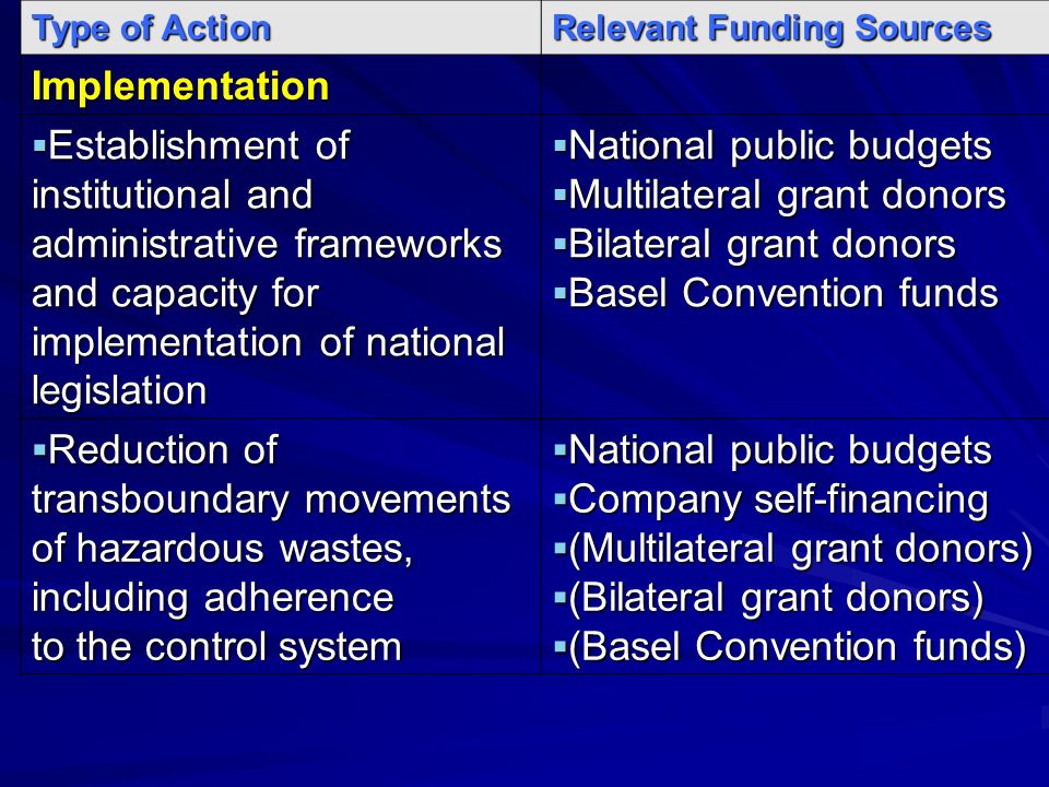 Type of Action Relevant Funding Sources Implementation Establishment of institutional and administrative frameworks and capacity for implementation of national legislation Establishment of institutional and administrative frameworks and capacity for implementation of national legislation National public budgets National public budgets Multilateral grant donors Multilateral grant donors Bilateral grant donors Bilateral grant donors Basel Convention funds Basel Convention funds Reduction of transboundary movements of hazardous wastes, including adherence to the control system Reduction of transboundary movements of hazardous wastes, including adherence to the control system National public budgets National public budgets Company self-financing Company self-financing (Multilateral grant donors) (Multilateral grant donors) (Bilateral grant donors) (Bilateral grant donors) (Basel Convention funds) (Basel Convention funds)