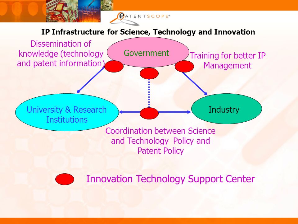 IP Infrastructure for Science, Technology and Innovation Government University & Research Institutions Industry Training for better IP Management Dissemination of knowledge (technology and patent information) Coordination between Science and Technology Policy and Patent Policy Innovation Technology Support Center