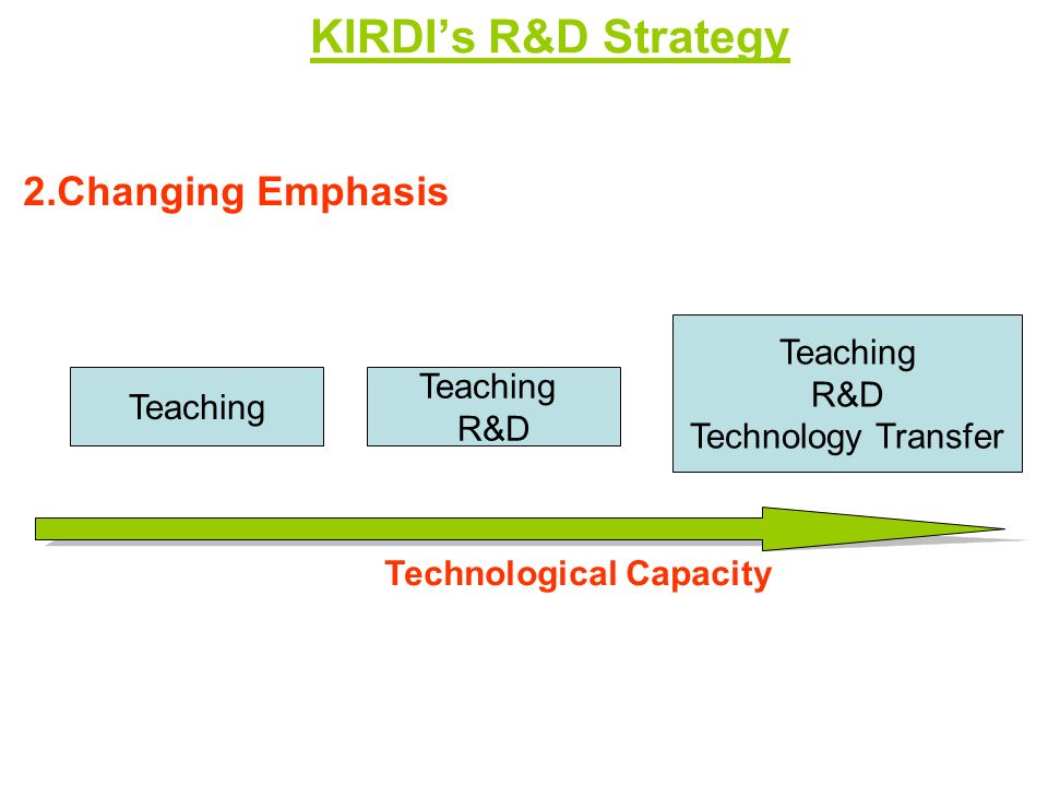 KIRDIs R&D Strategy Teaching R&D Technology Transfer Teaching R&D Technological Capacity 2.Changing Emphasis