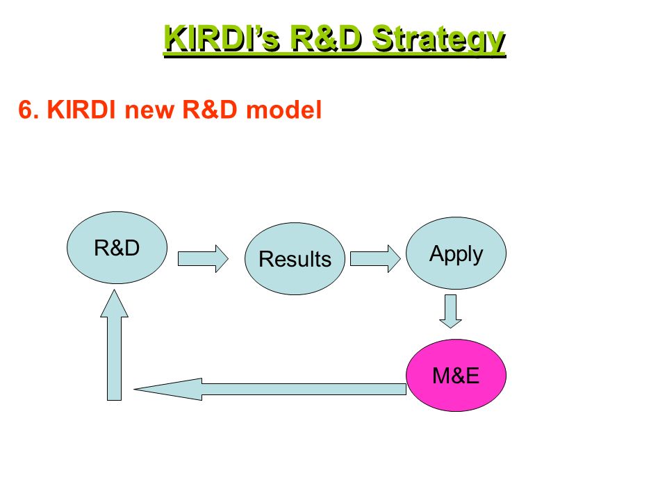 R&D 6. KIRDI new R&D model Results Apply M&E KIRDIs R&D Strategy