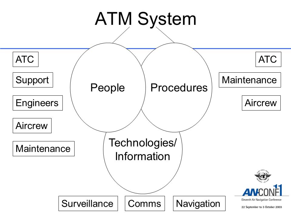 ATM System Technologies/ Information ProceduresPeople ATC Support Engineers NavigationCommsSurveillance Aircrew Maintenance ATC Maintenance Aircrew