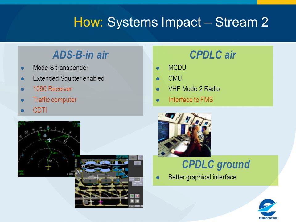 How: Systems Impact – Stream 2 CPDLC air MCDU CMU VHF Mode 2 Radio Interface to FMS ADS-B-in air Mode S transponder Extended Squitter enabled 1090 Receiver Traffic computer CDTI CPDLC ground Better graphical interface